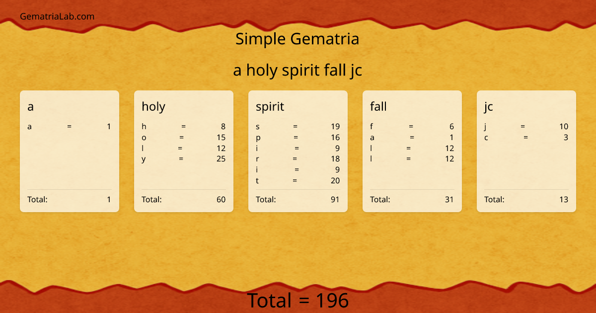 a holy spirit fall jc in simple Gematria